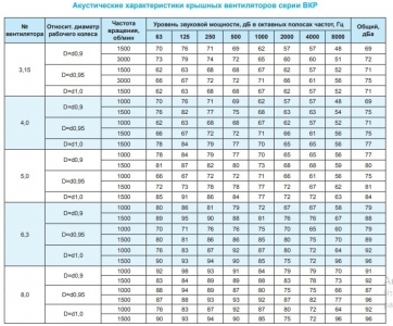 Крышный вентилятор Ровен ВКР-4,0-РН-1,1кВт/1500об/220-380-У1